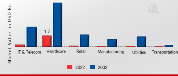 Wi-Fi as a Service Market, by Industry