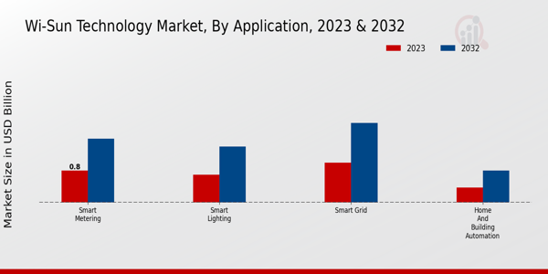 Wi-SUN Technology Market Type Insights