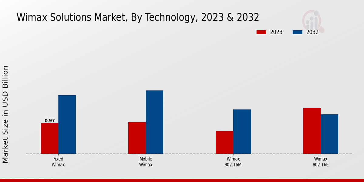 WiMAX Solutions Market Technology Insights