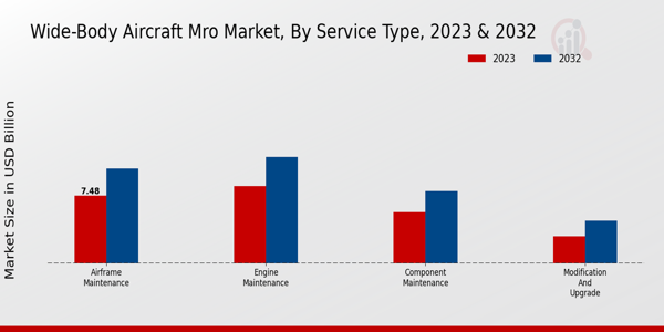 Wide-body Aircraft MRO Market  By type