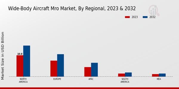 Wide-body Aircraft MRO Market  By Regional