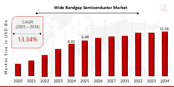 Descripción general del mercado de semiconductores de banda ancha