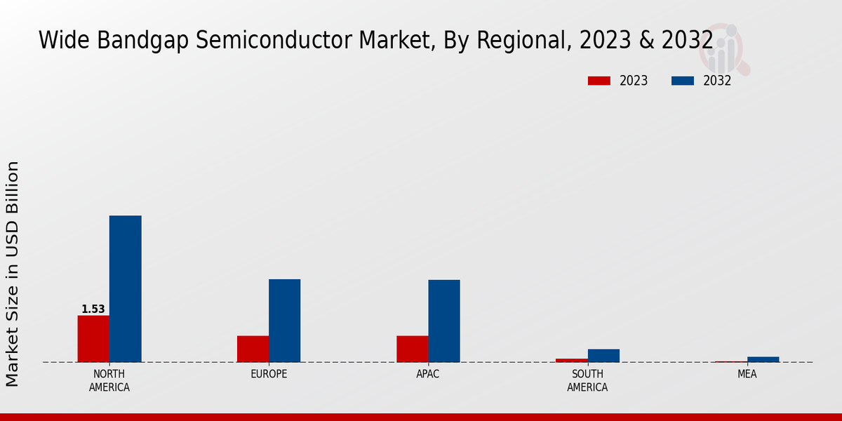 Wide Bandgap Semiconductor Market Regional Insights