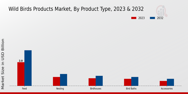 Wild Birds Products Market Product Type Insights