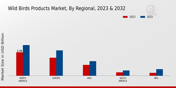 Wild Birds Products Market Regional Insights