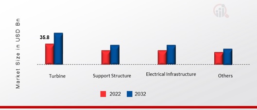 Wind Energy Market, by Component, 2022 & 2032