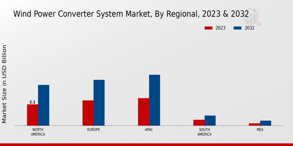 Wind Power Converter System Market Regional Insights  