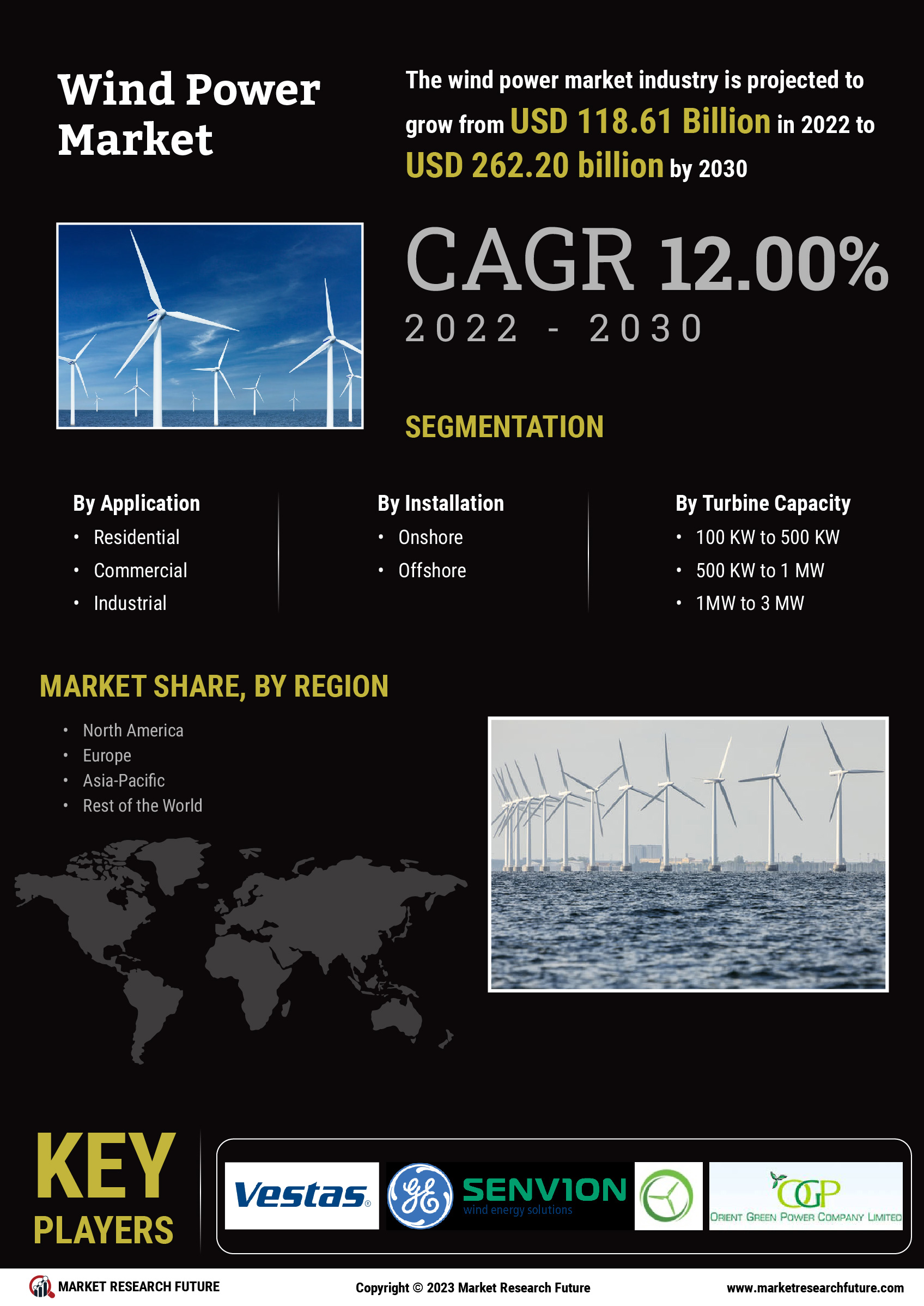 Wind Power Market