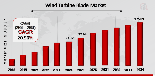 Wind Turbine Blade Market 2025-2034