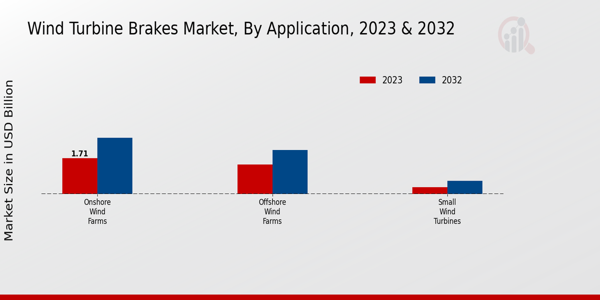 Wind Turbine Brakes Market Application Insights