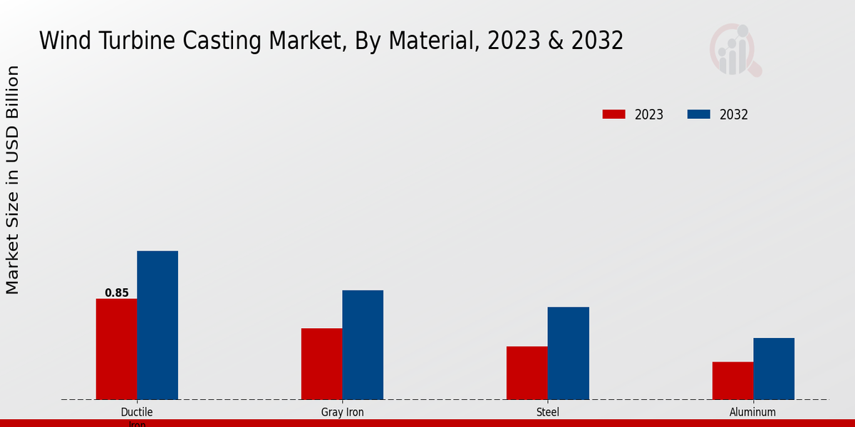 Wind Turbine Casting Market Material Insights