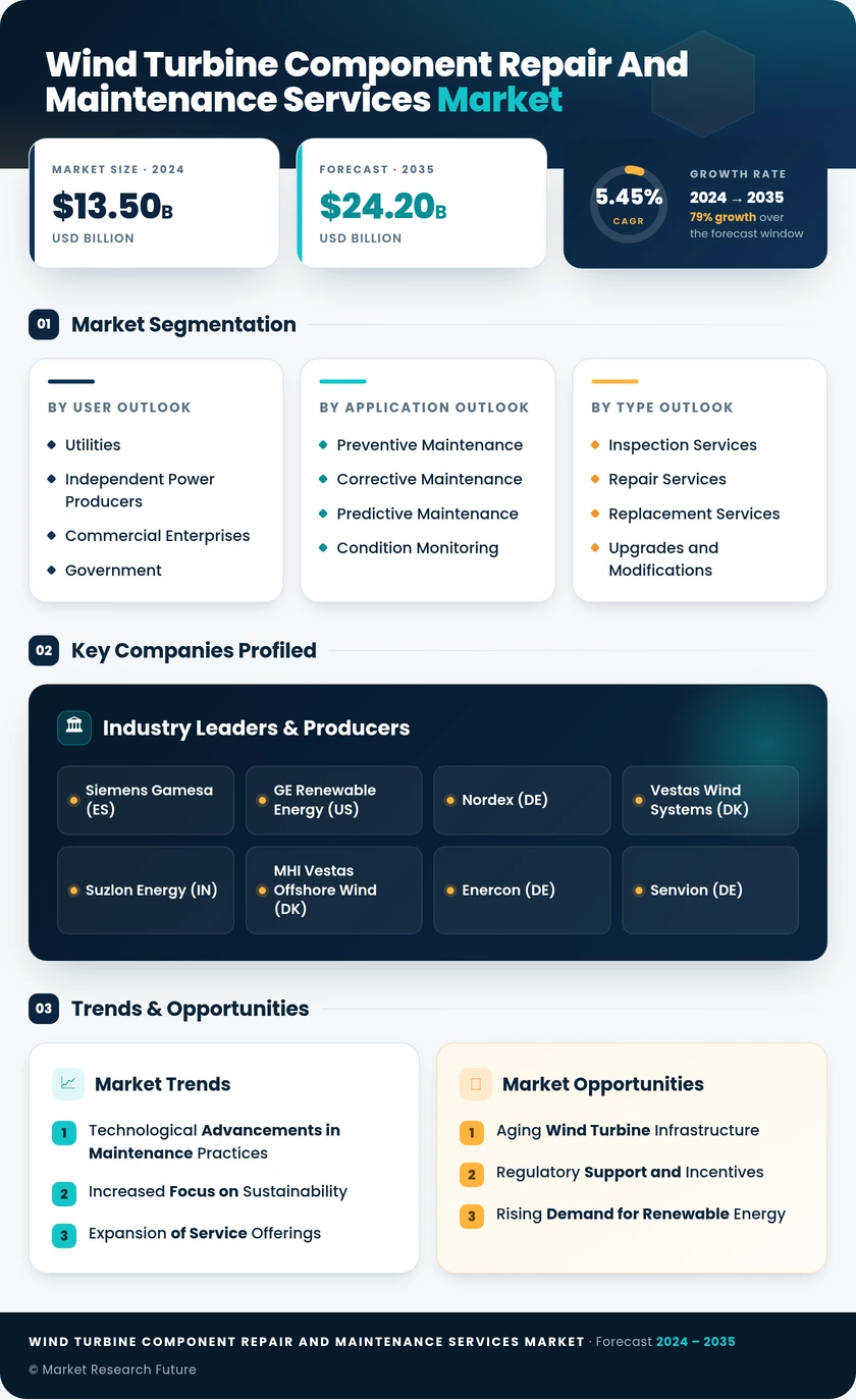 Wind Turbine Component Repair and Maintenance Services Market Infographic