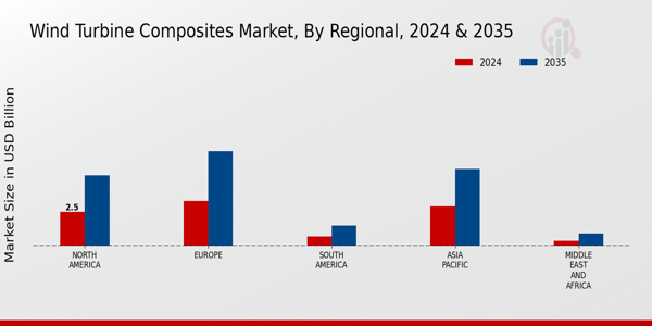 Wind Turbine Composites Market Regional