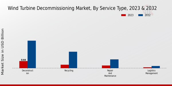 Wind Turbine Decommissioning Market Service Type Insights  