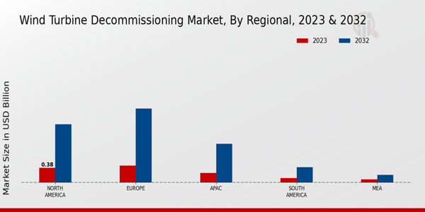 Wind Turbine Decommissioning Market Regional Insights  