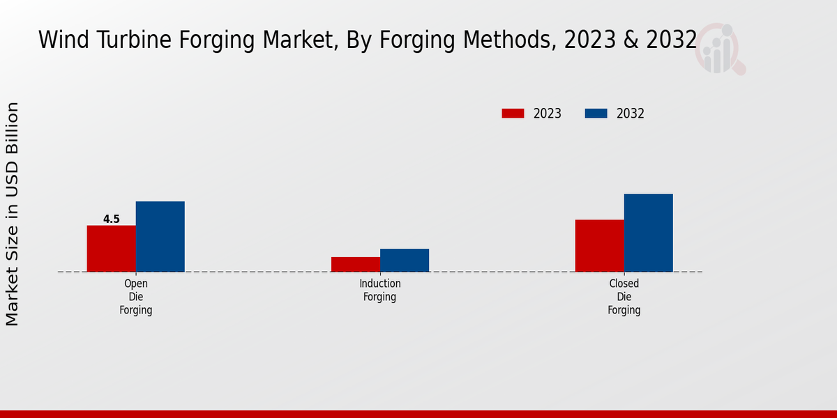 Wind Turbine Forging Market Forging Methods Insights  