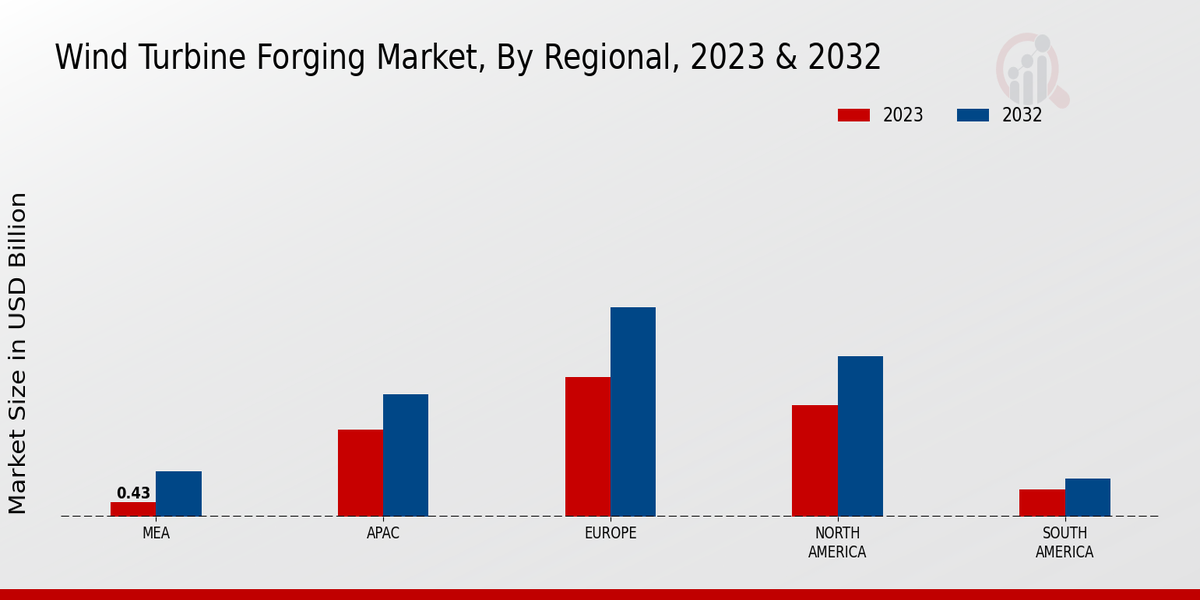 Wind Turbine Forging Market Regional Insights  