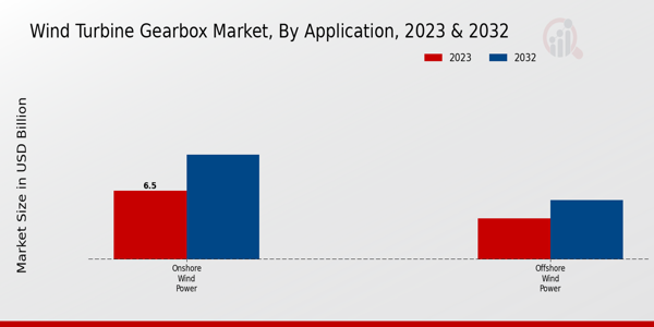 Wind Turbine Gearbox Market Application Insights