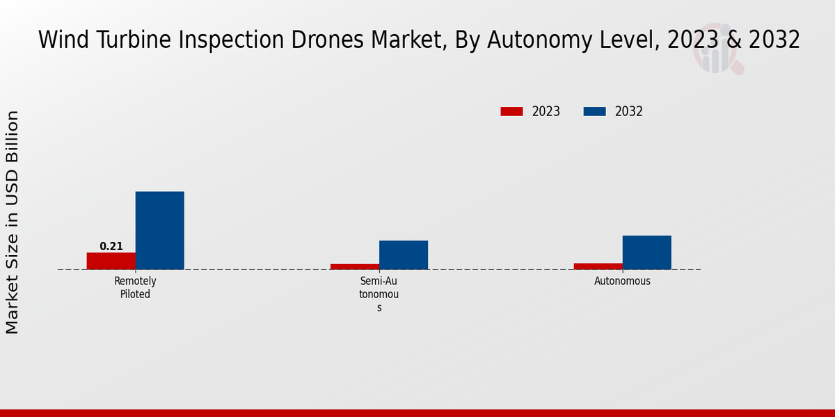 Wind Turbine Inspection Drones Market Autonomy Level Insights