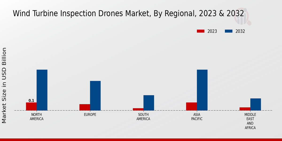 Wind Turbine Inspection Drones Market Regional Insights