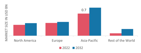 Wind Turbine Pitch Systems Market Share By Region 2022 (USD Billion)