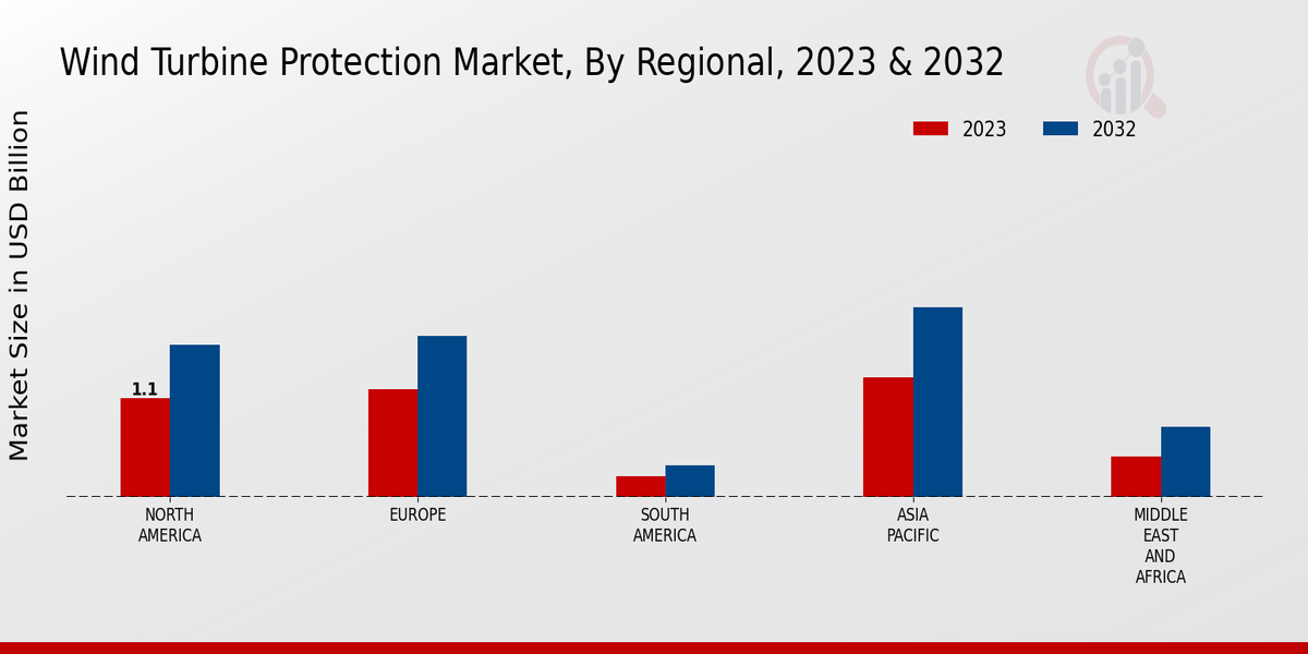 Wind Turbine Protection Market Regional Insights