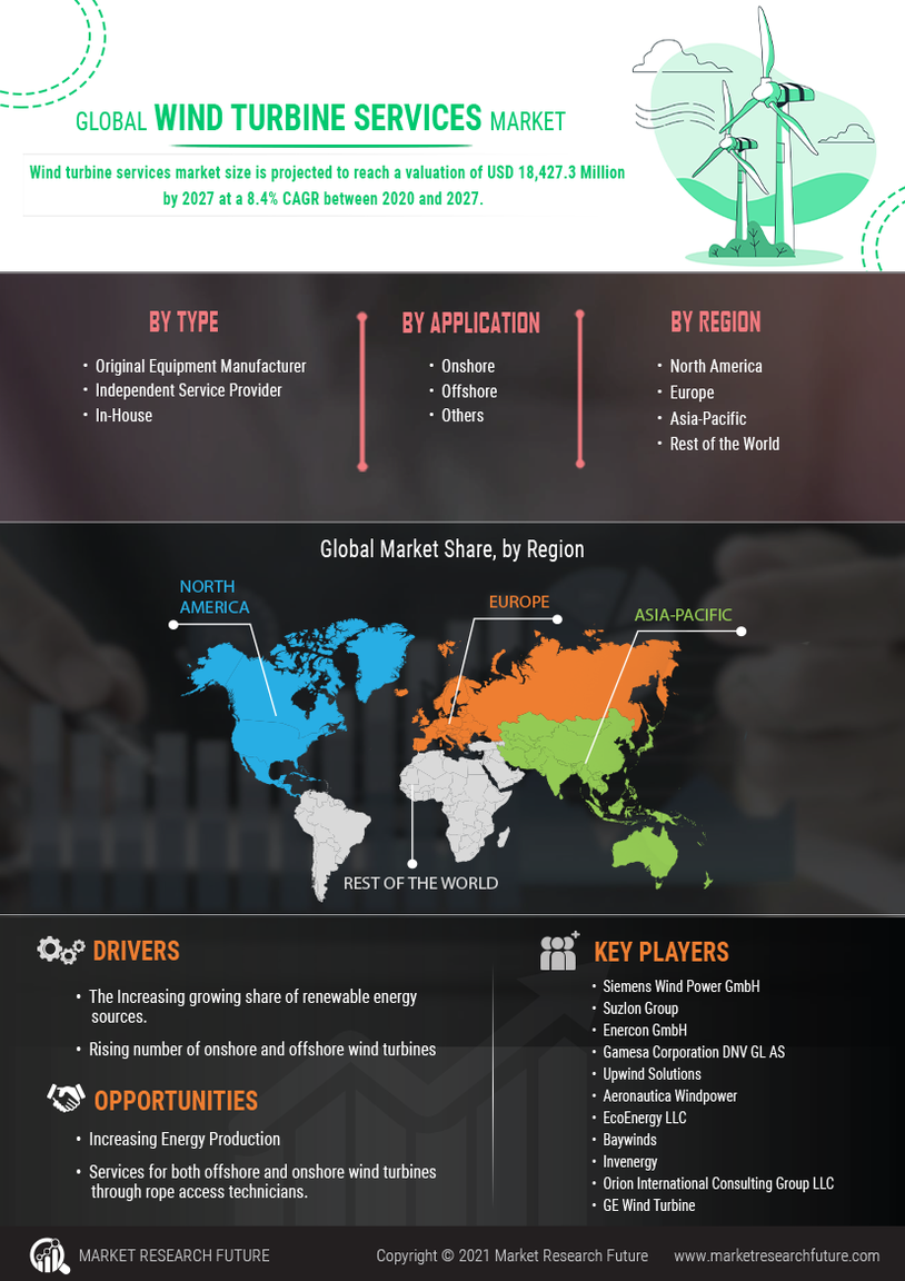 Wind Turbine Services Market