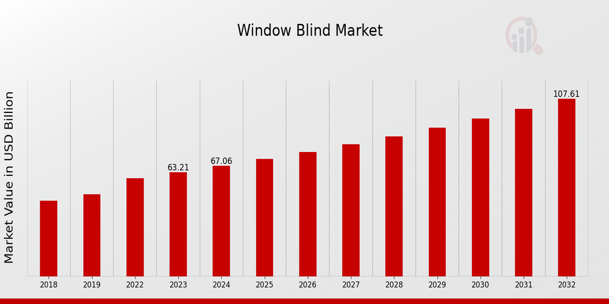 Window Blind Market Overview