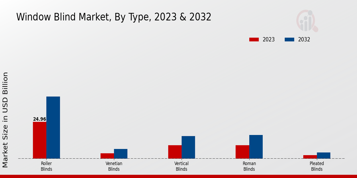 Window Blind Market Type Insights  