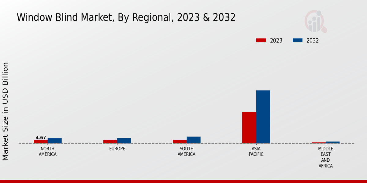 Window Blind Market Regional Insights 