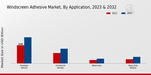 Windscreen Adhesive Market Application