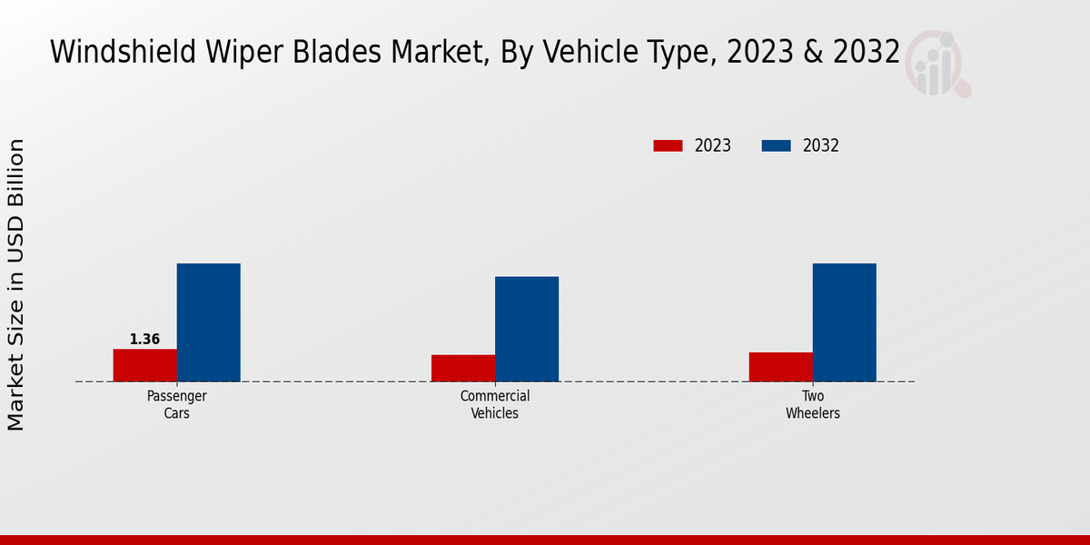 Windshield Wiper Blades Market Vehicle Type Insights