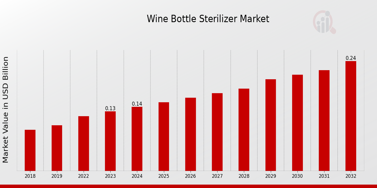 Global Wine Bottle Sterilizer Market Overview