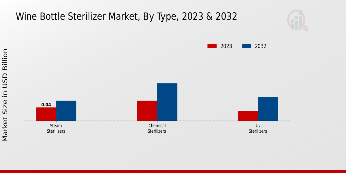 Wine Bottle Sterilizer Market Type Insights