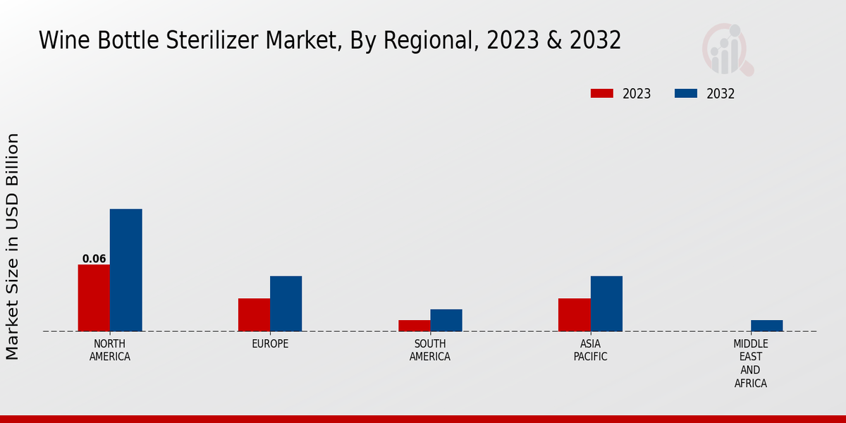 Wine Bottle Sterilizer Market Regional Insights