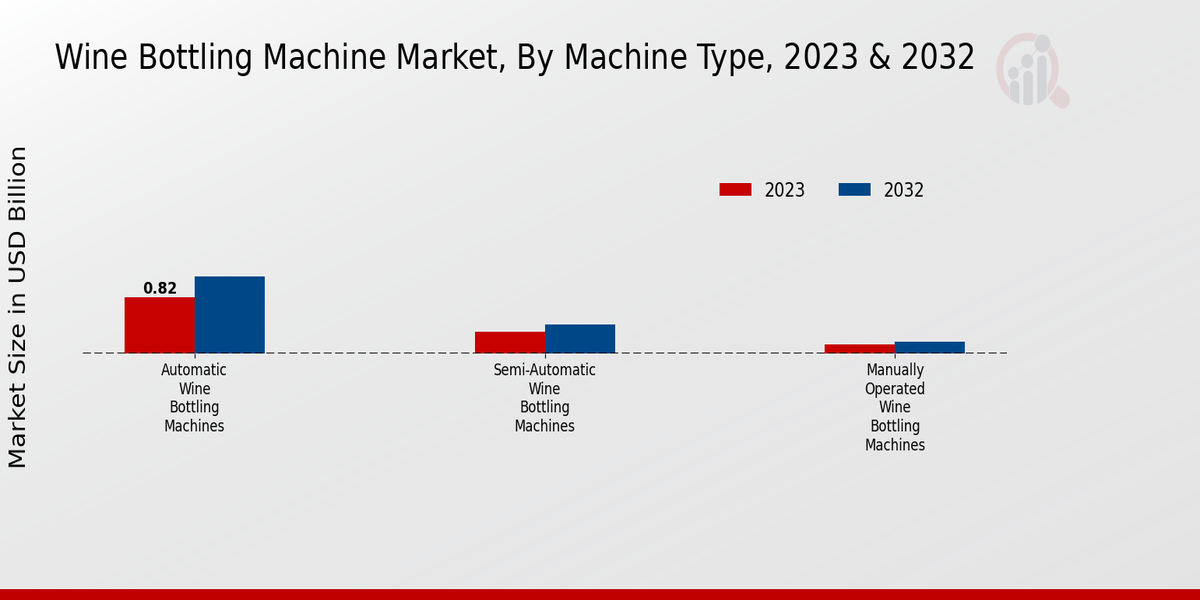 Wine Bottling Machine Market Machine Type