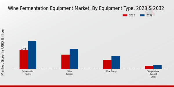 Wine Fermentation Equipment Market Equipment Type Insights  