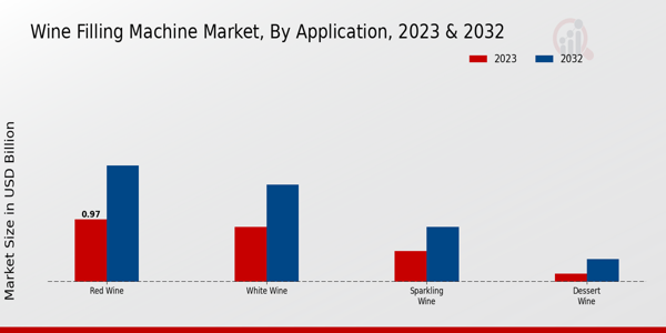 Wine Filling Machine Market By Type