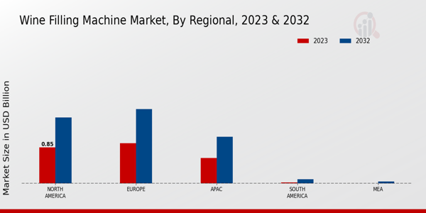 Wine Filling Machine Market By Regional