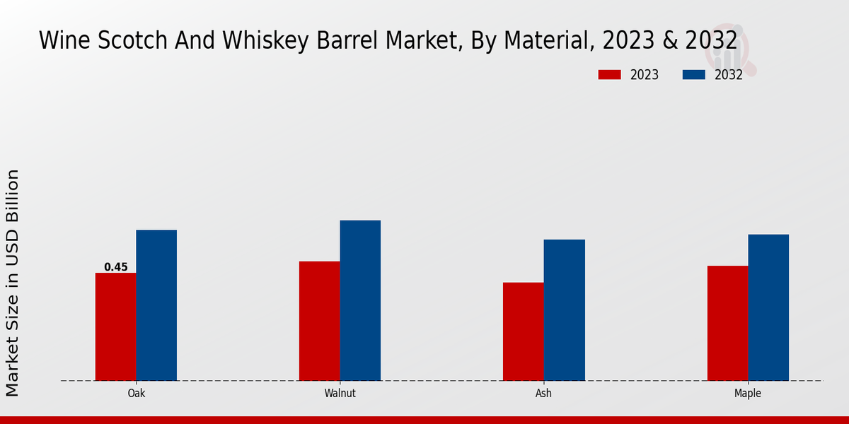 Wine Scotch And Whiskey Barrel Market By Type