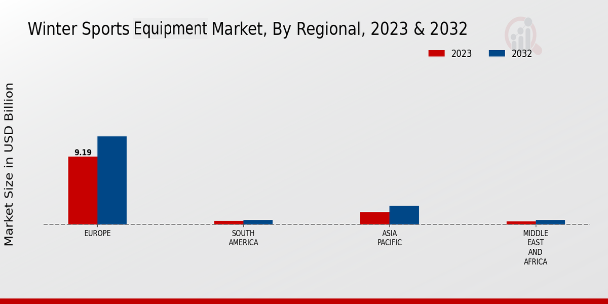 Winter Sports Equipment Market By Regional