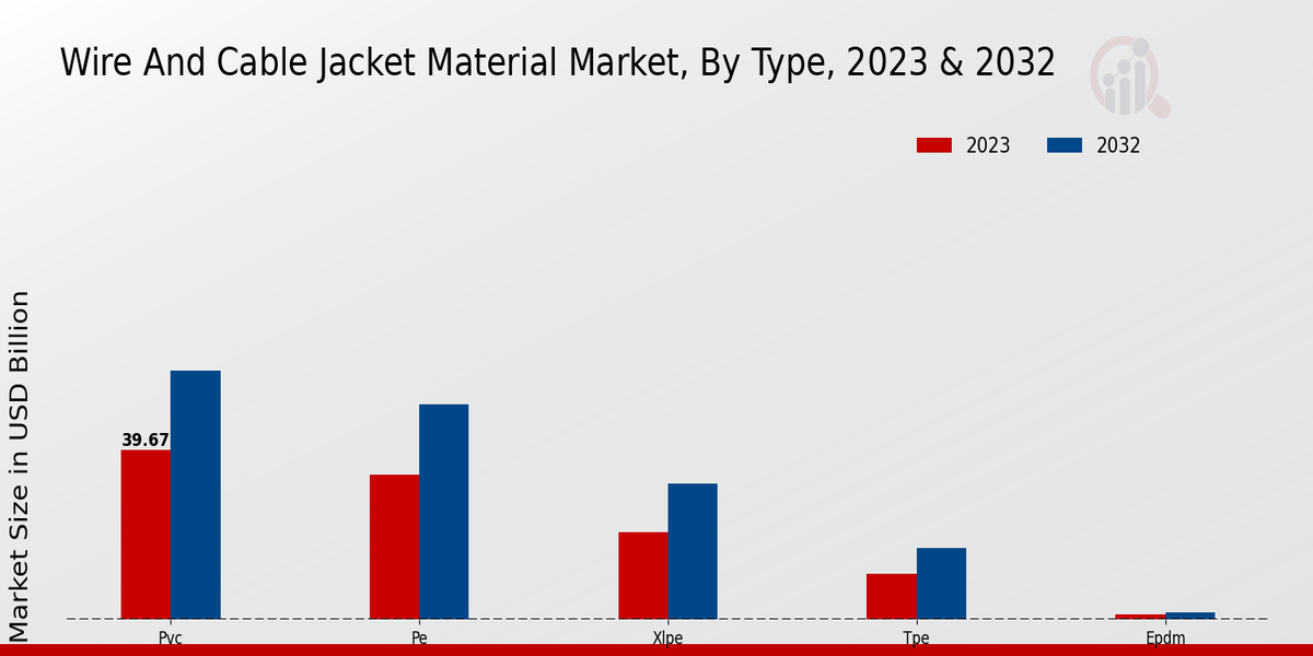 Wire And Cable Jacket Material Market Type Insights