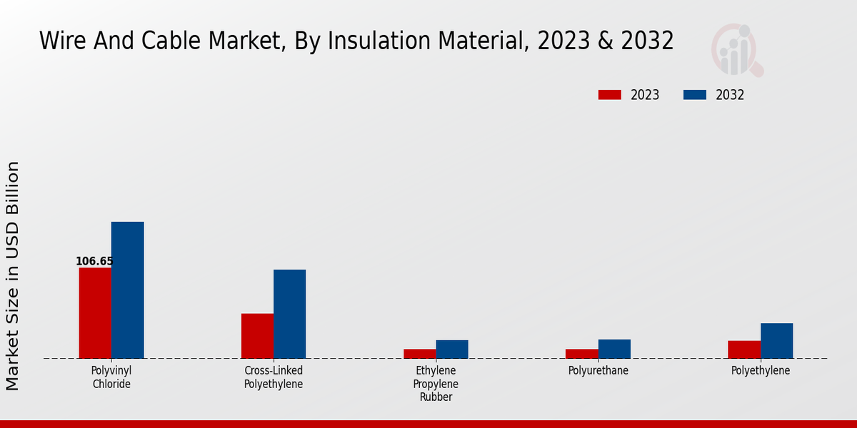 Wire And Cable Market Insulation Material Insights