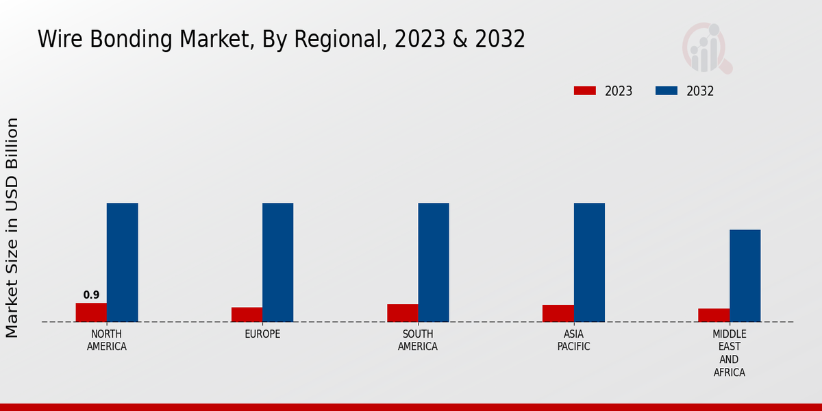 Wire Bonding Market Regional Insights