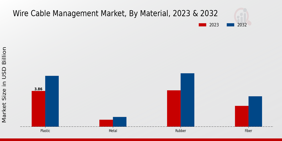 Wire Cable Management Market insights