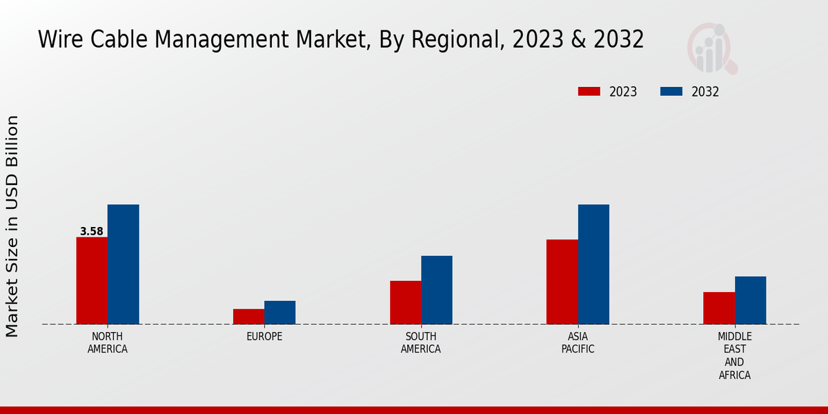 Wire Cable Management Market Regional insights