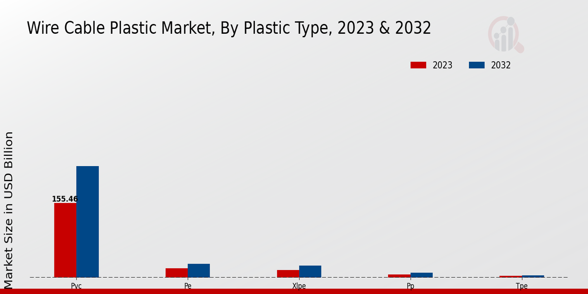 Wire Cable Plastic Market Plastic Type Insights