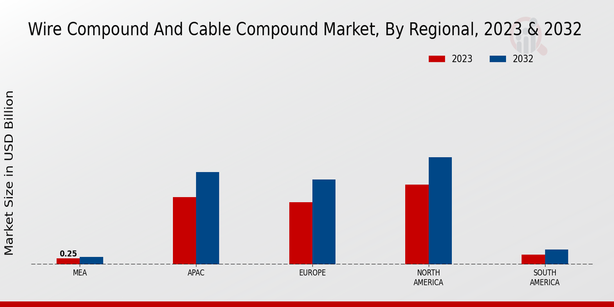 Wire Compound and Cable Compound Market Regional Insights  