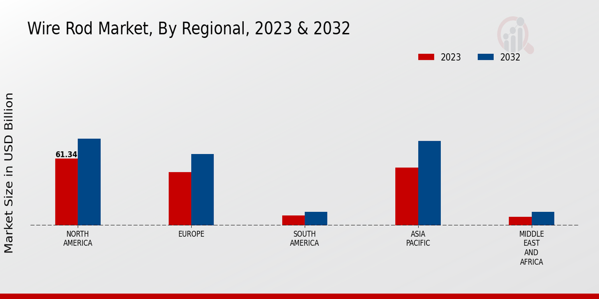 Wire Rod Market Regional