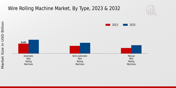 Wire Rolling Machine Market Type Insights   